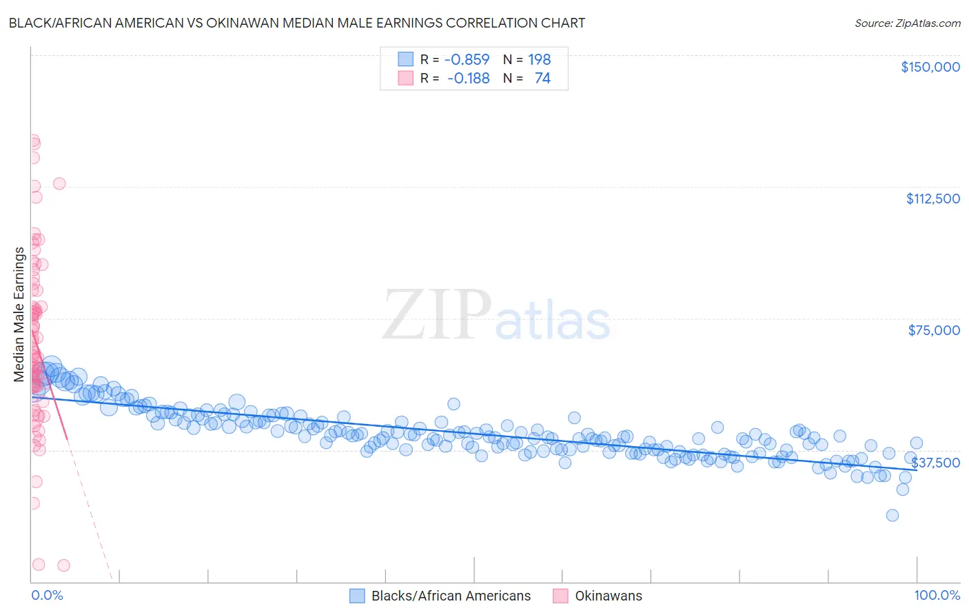 Black/African American vs Okinawan Median Male Earnings