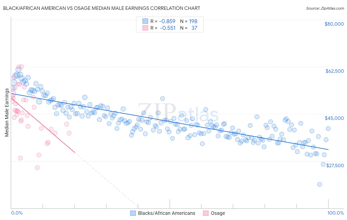 Black/African American vs Osage Median Male Earnings