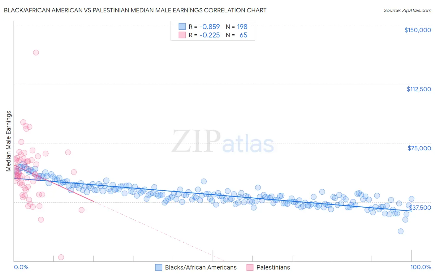 Black/African American vs Palestinian Median Male Earnings