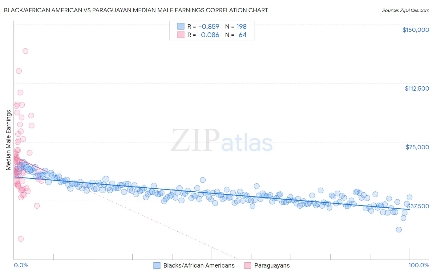 Black/African American vs Paraguayan Median Male Earnings