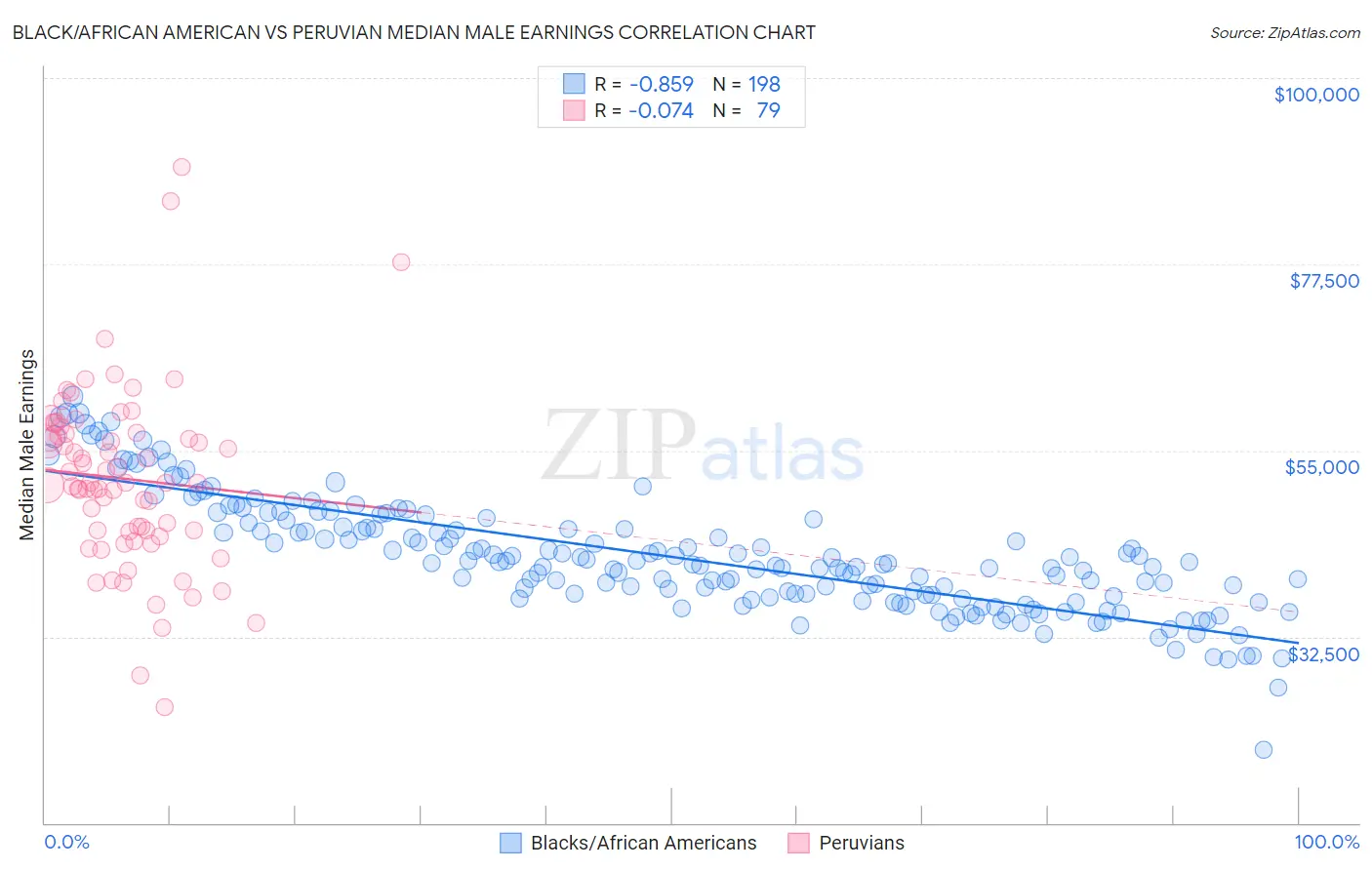 Black/African American vs Peruvian Median Male Earnings