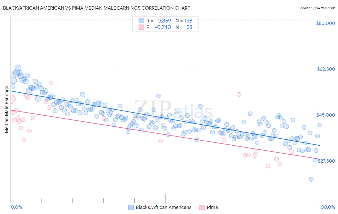 Black/African American vs Pima Median Male Earnings