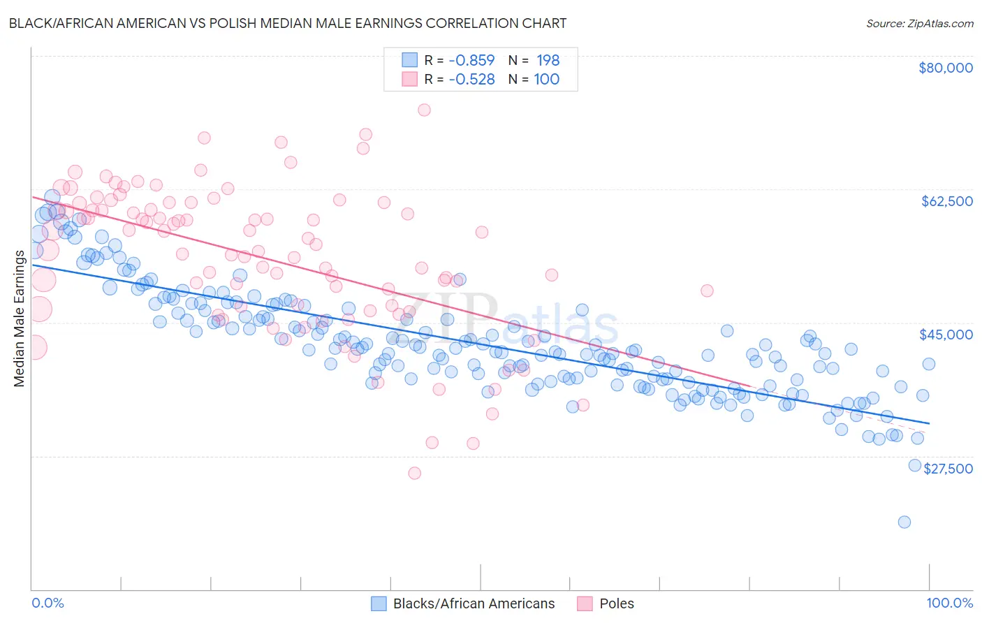 Black/African American vs Polish Median Male Earnings
