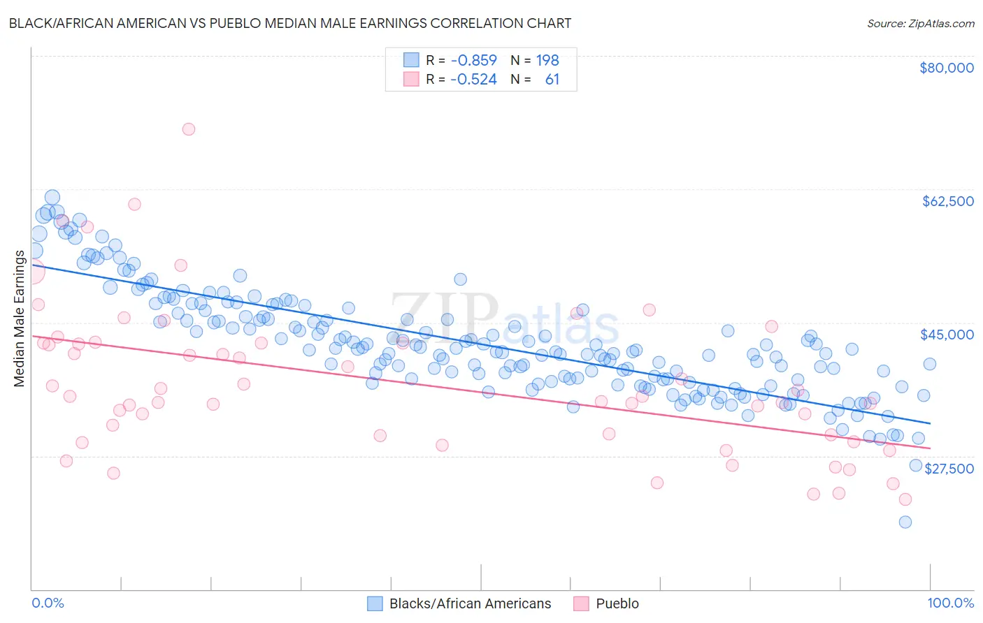 Black/African American vs Pueblo Median Male Earnings