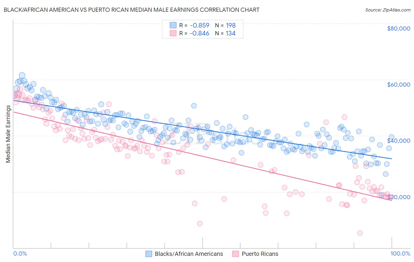 Black/African American vs Puerto Rican Median Male Earnings