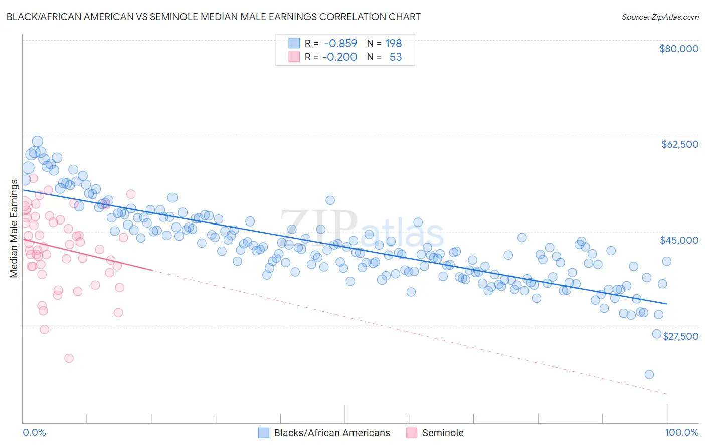 Black/African American vs Seminole Median Male Earnings
