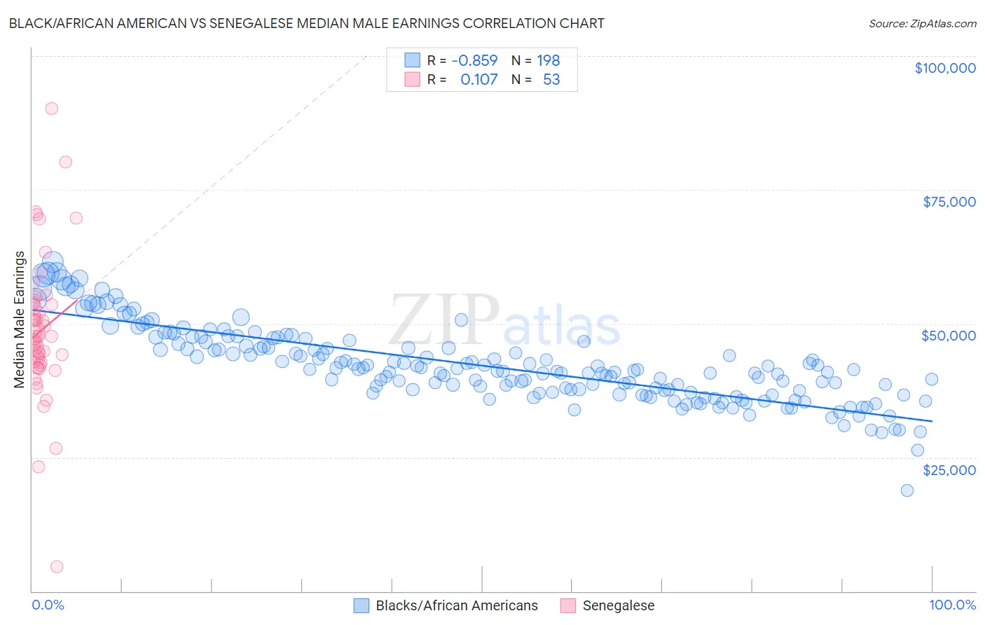 Black/African American vs Senegalese Median Male Earnings