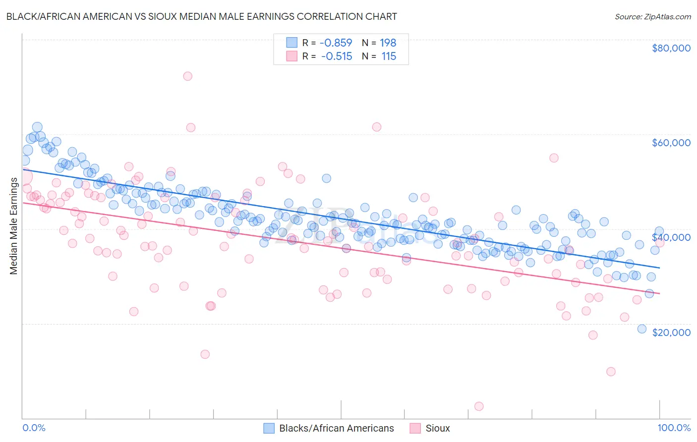 Black/African American vs Sioux Median Male Earnings