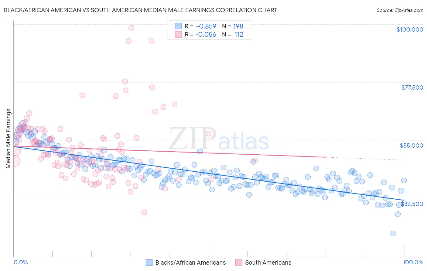 Black/African American vs South American Median Male Earnings