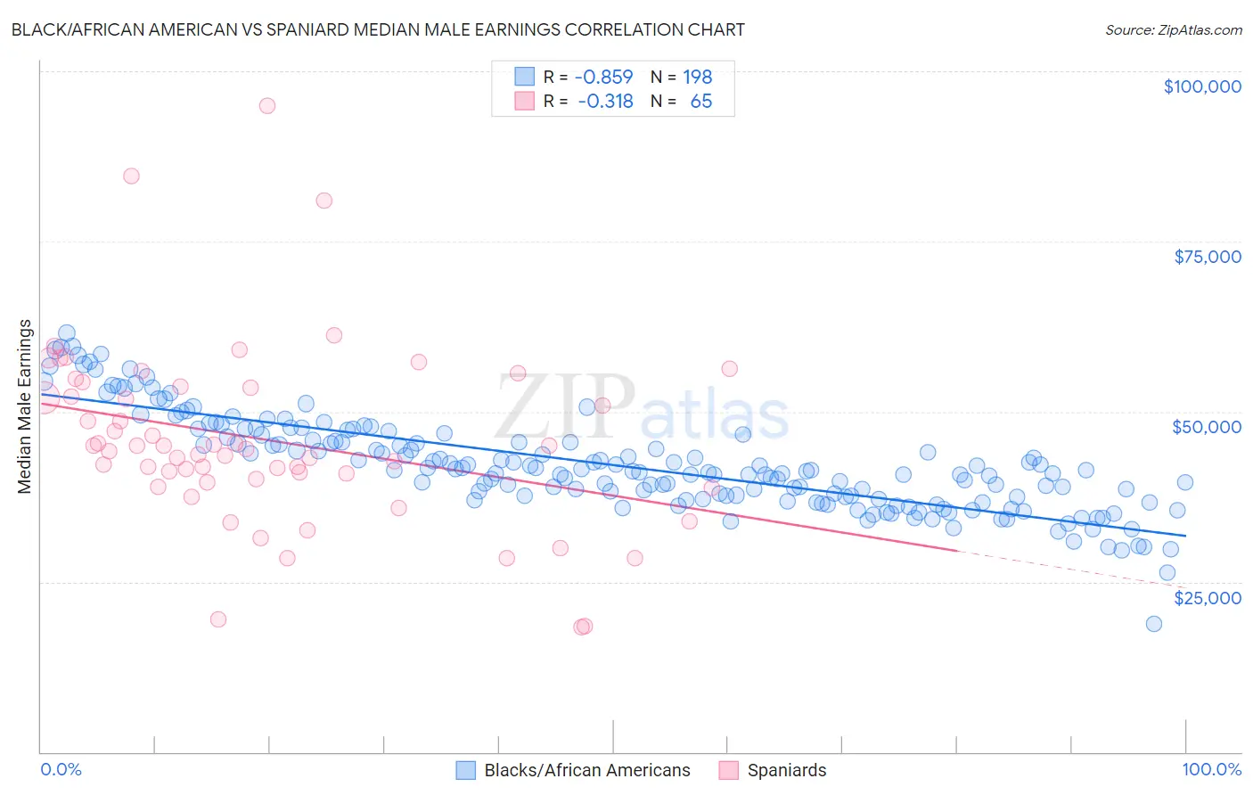Black/African American vs Spaniard Median Male Earnings