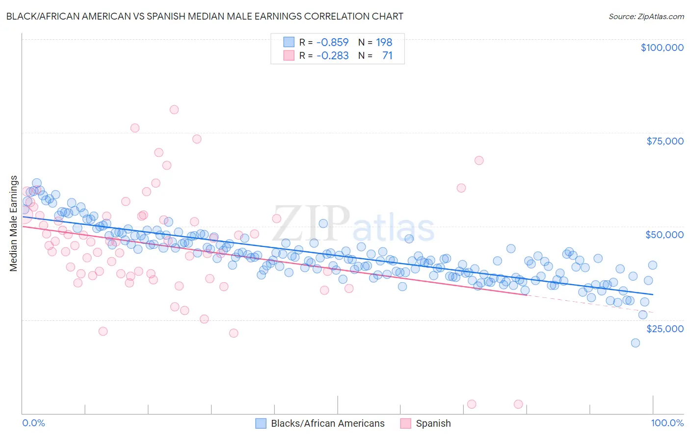 Black/African American vs Spanish Median Male Earnings