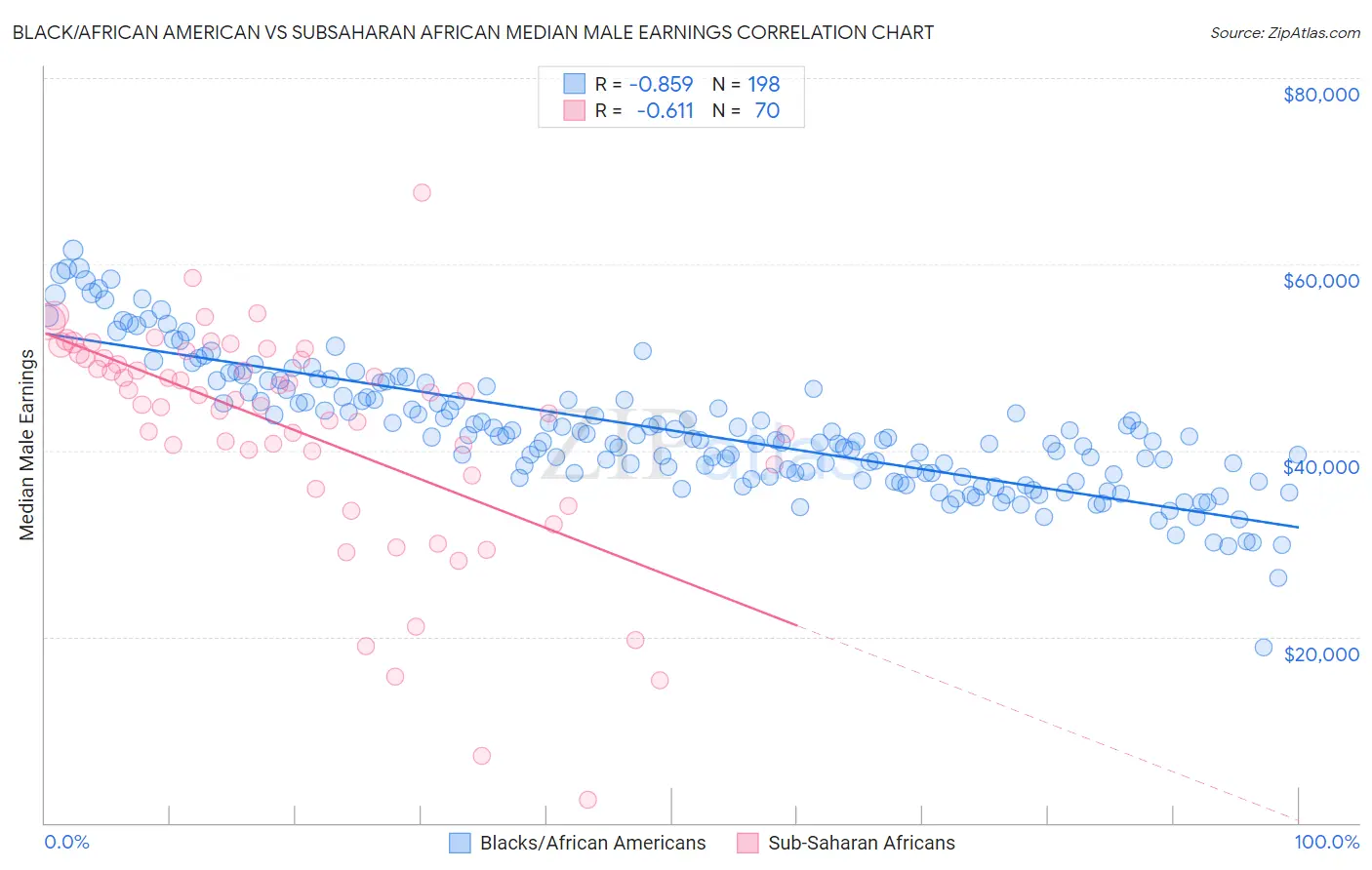 Black/African American vs Subsaharan African Median Male Earnings