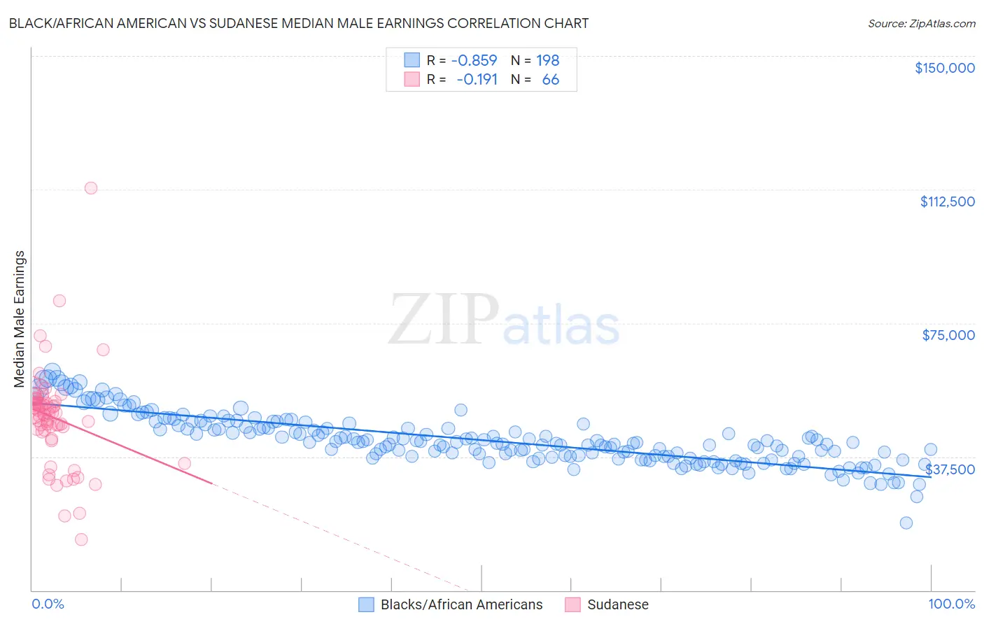 Black/African American vs Sudanese Median Male Earnings