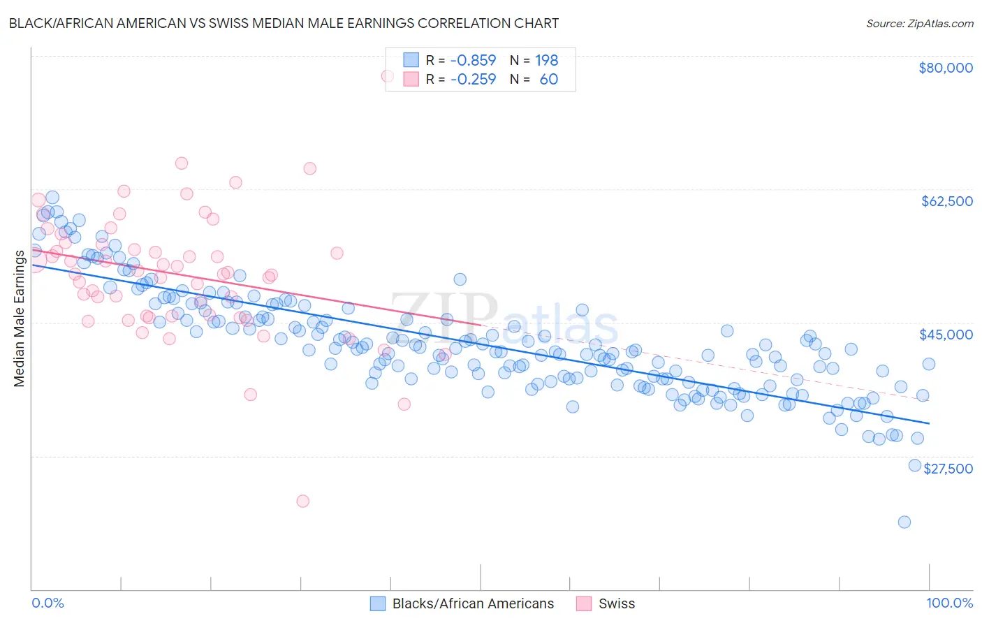 Black/African American vs Swiss Median Male Earnings