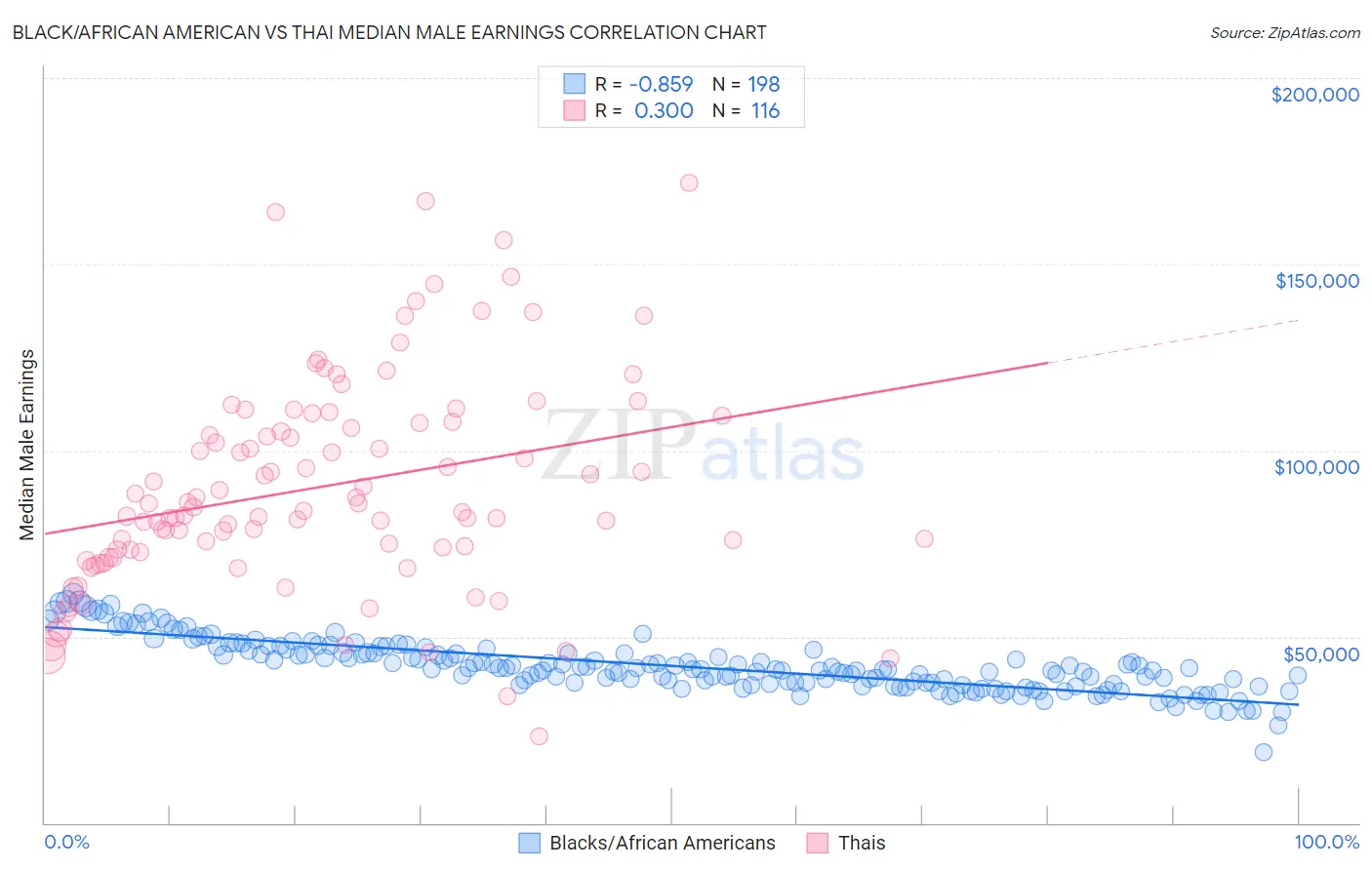 Black/African American vs Thai Median Male Earnings