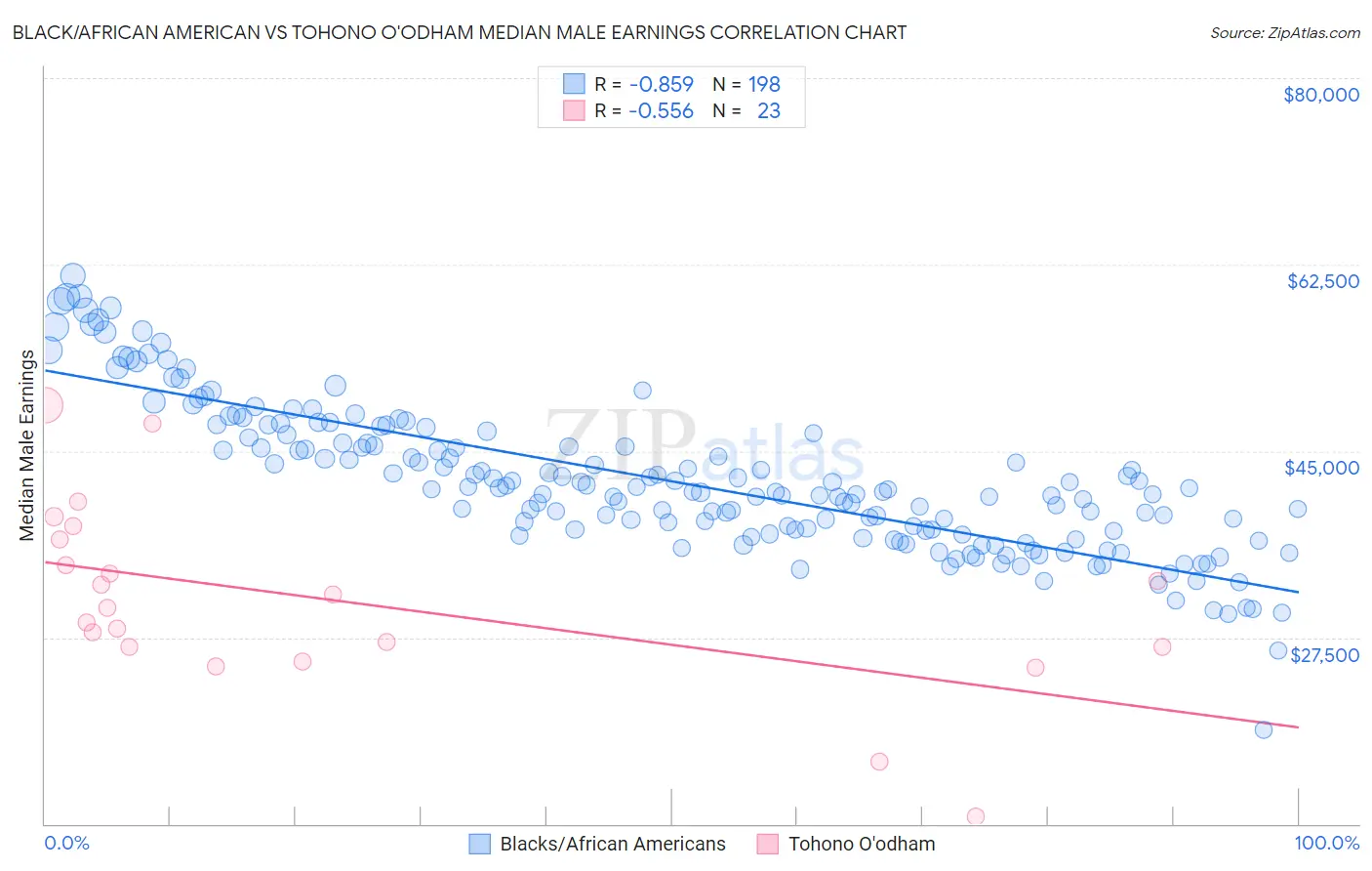 Black/African American vs Tohono O'odham Median Male Earnings