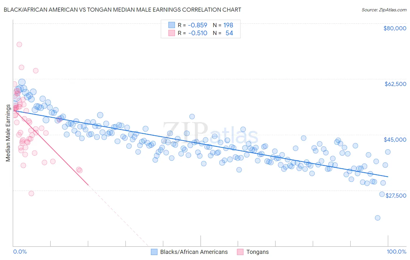 Black/African American vs Tongan Median Male Earnings