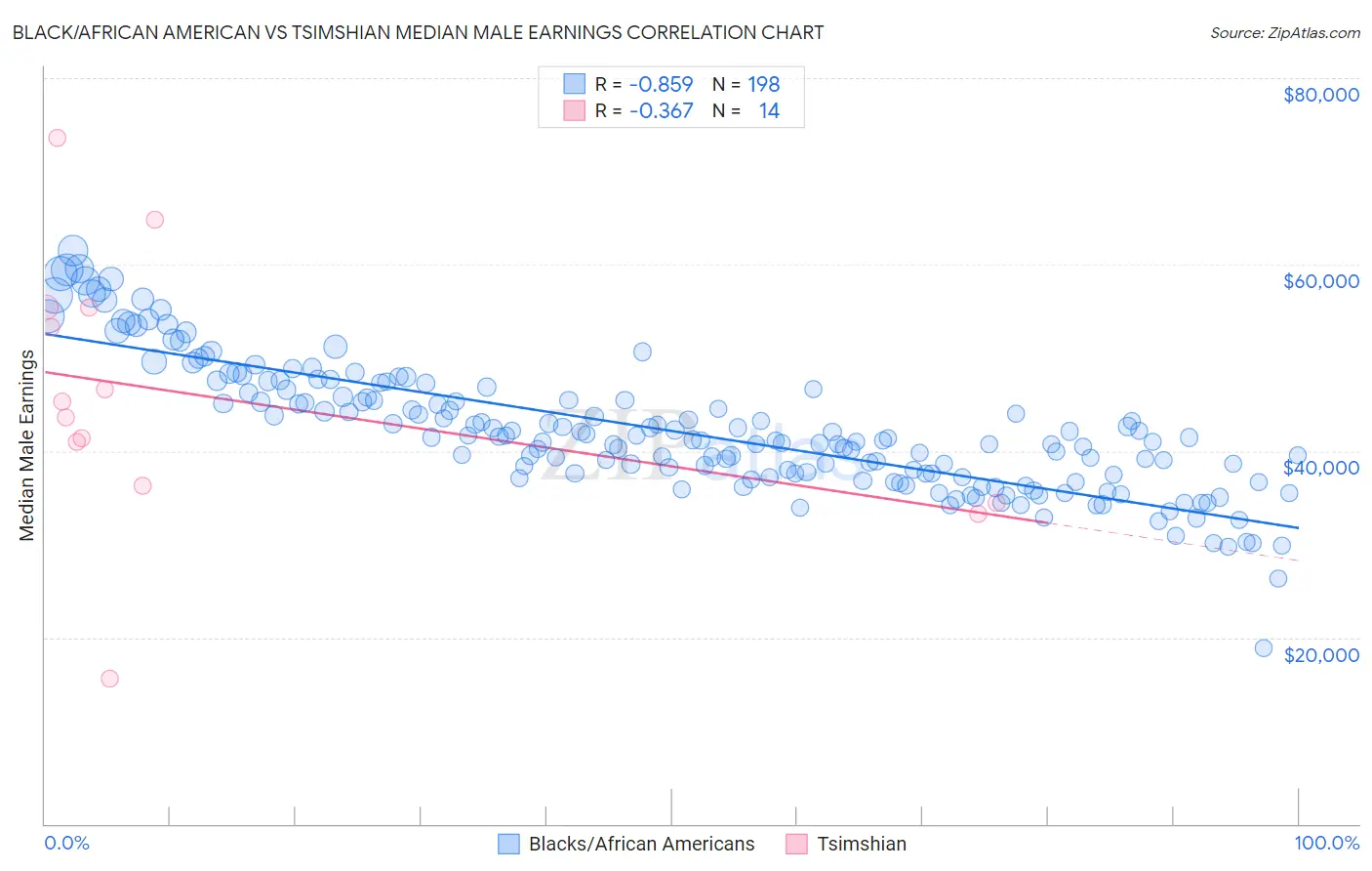 Black/African American vs Tsimshian Median Male Earnings