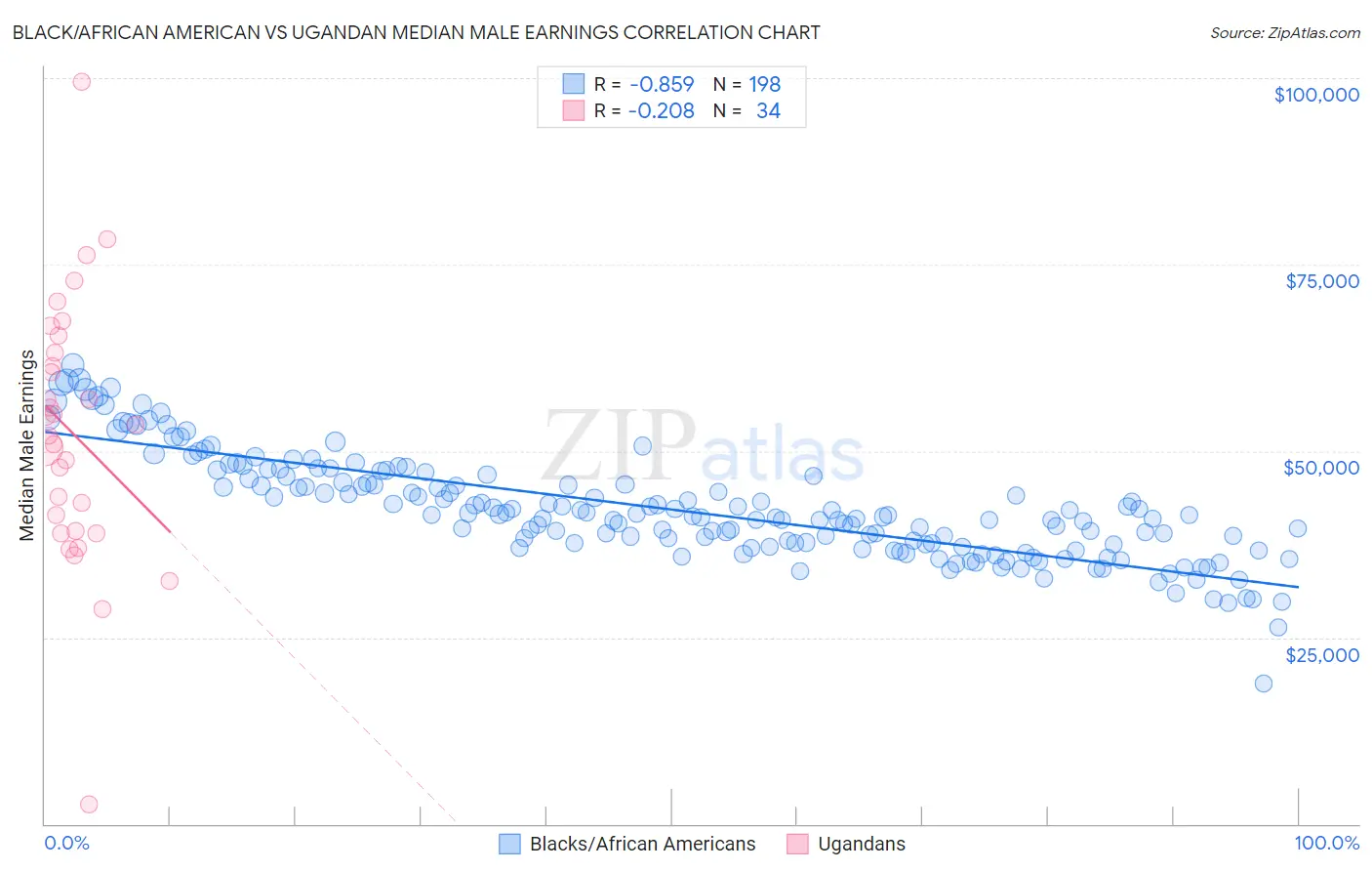 Black/African American vs Ugandan Median Male Earnings