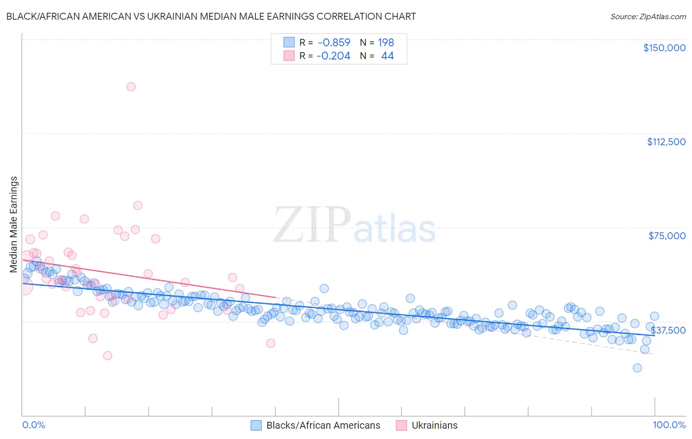 Black/African American vs Ukrainian Median Male Earnings