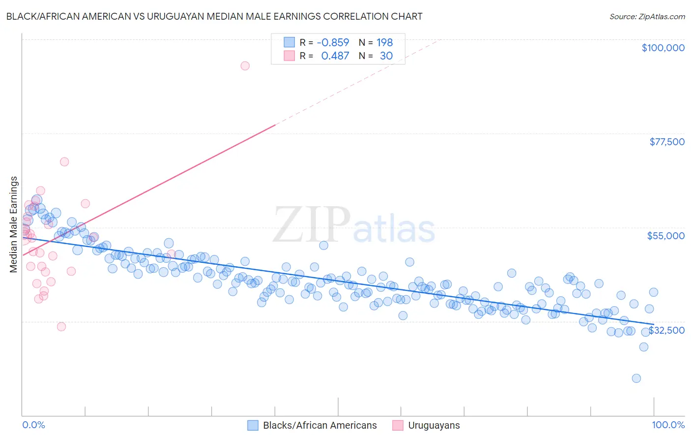 Black/African American vs Uruguayan Median Male Earnings