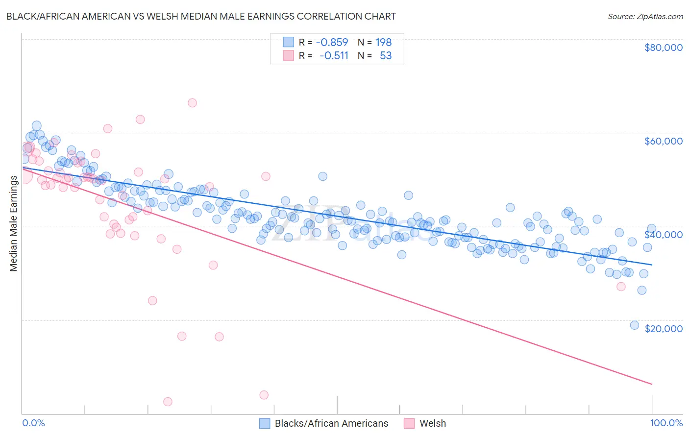 Black/African American vs Welsh Median Male Earnings