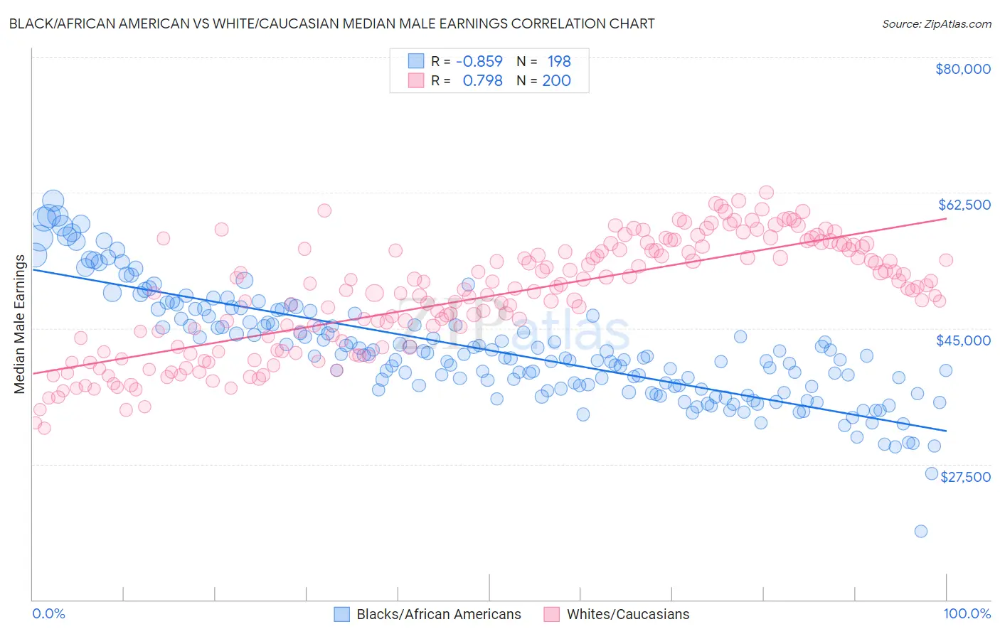 Black/African American vs White/Caucasian Median Male Earnings