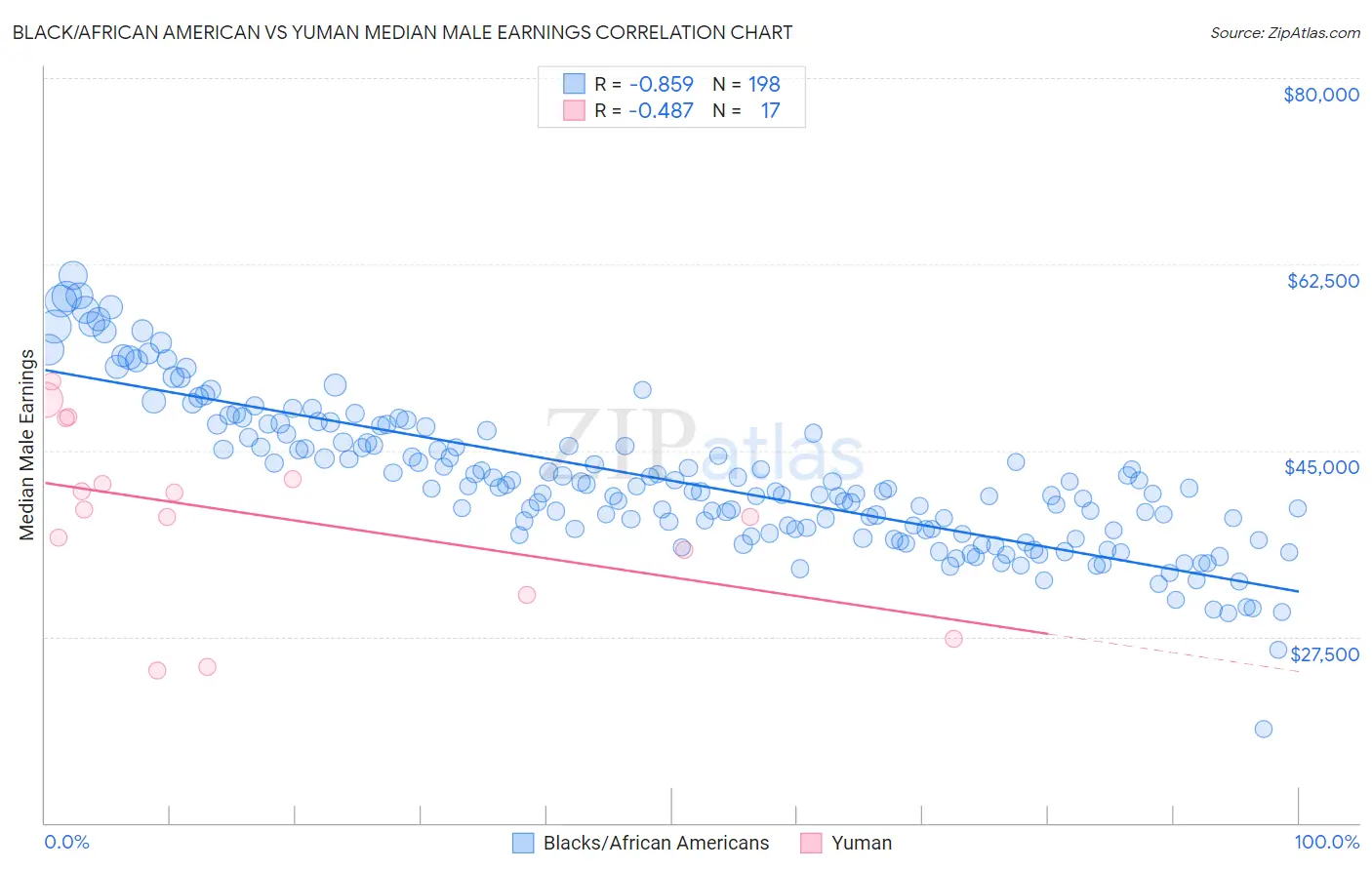 Black/African American vs Yuman Median Male Earnings