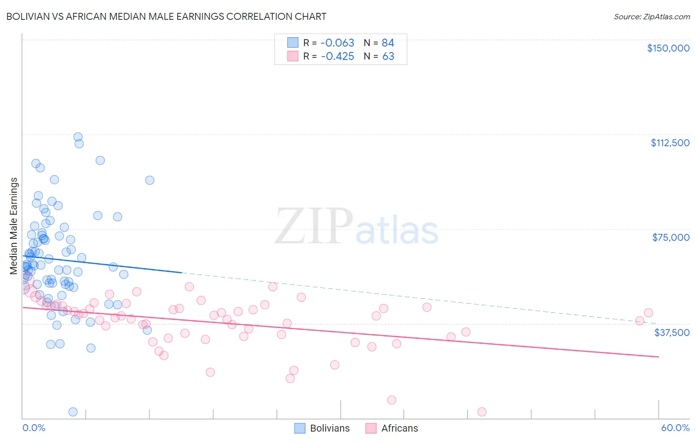Bolivian vs African Median Male Earnings