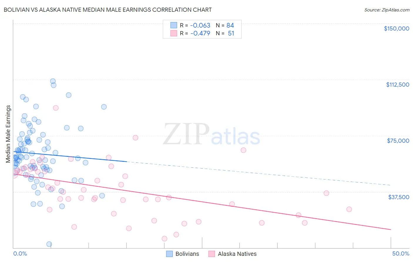 Bolivian vs Alaska Native Median Male Earnings