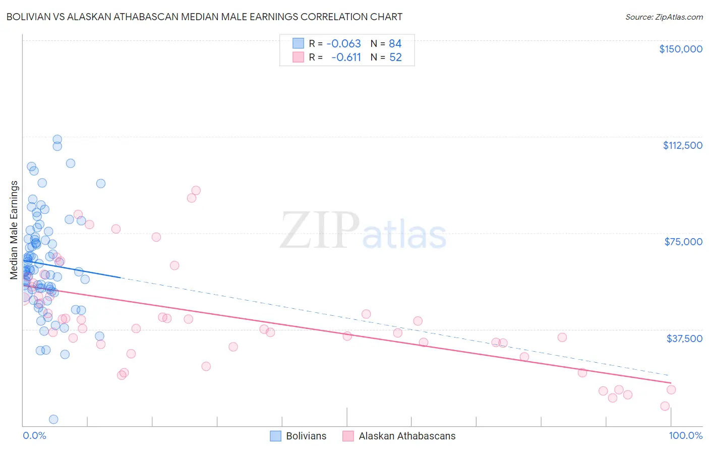 Bolivian vs Alaskan Athabascan Median Male Earnings