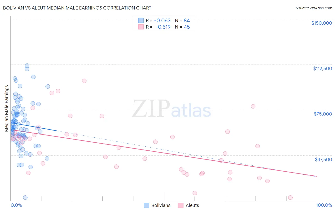 Bolivian vs Aleut Median Male Earnings