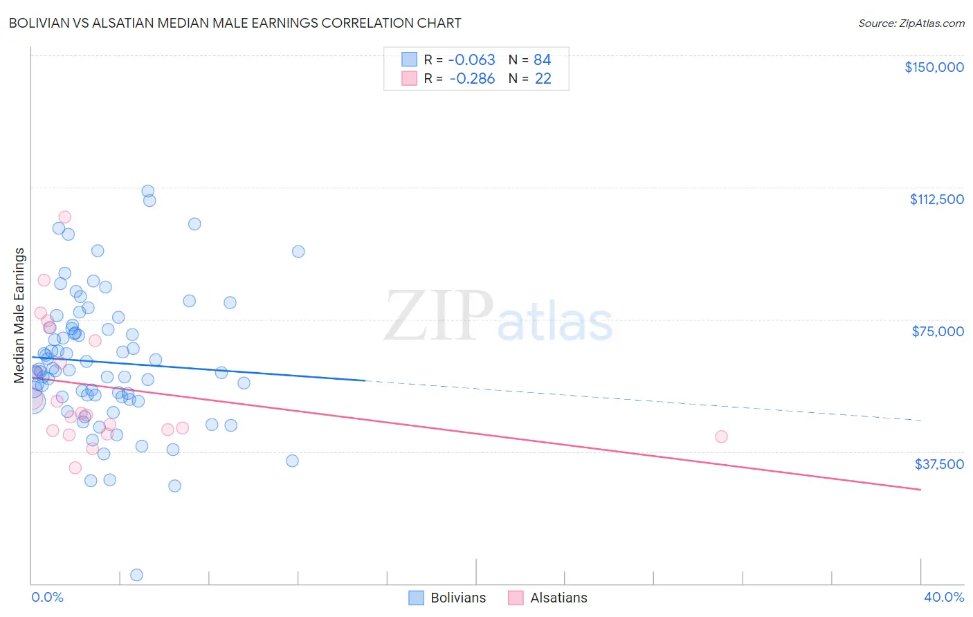 Bolivian vs Alsatian Median Male Earnings
