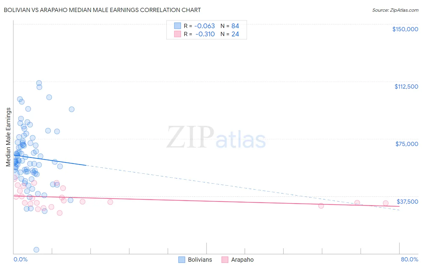 Bolivian vs Arapaho Median Male Earnings