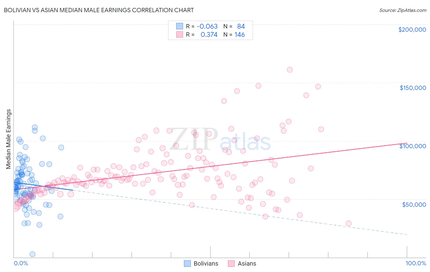 Bolivian vs Asian Median Male Earnings