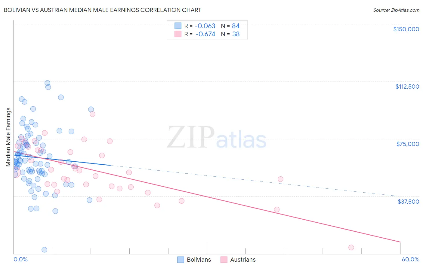 Bolivian vs Austrian Median Male Earnings