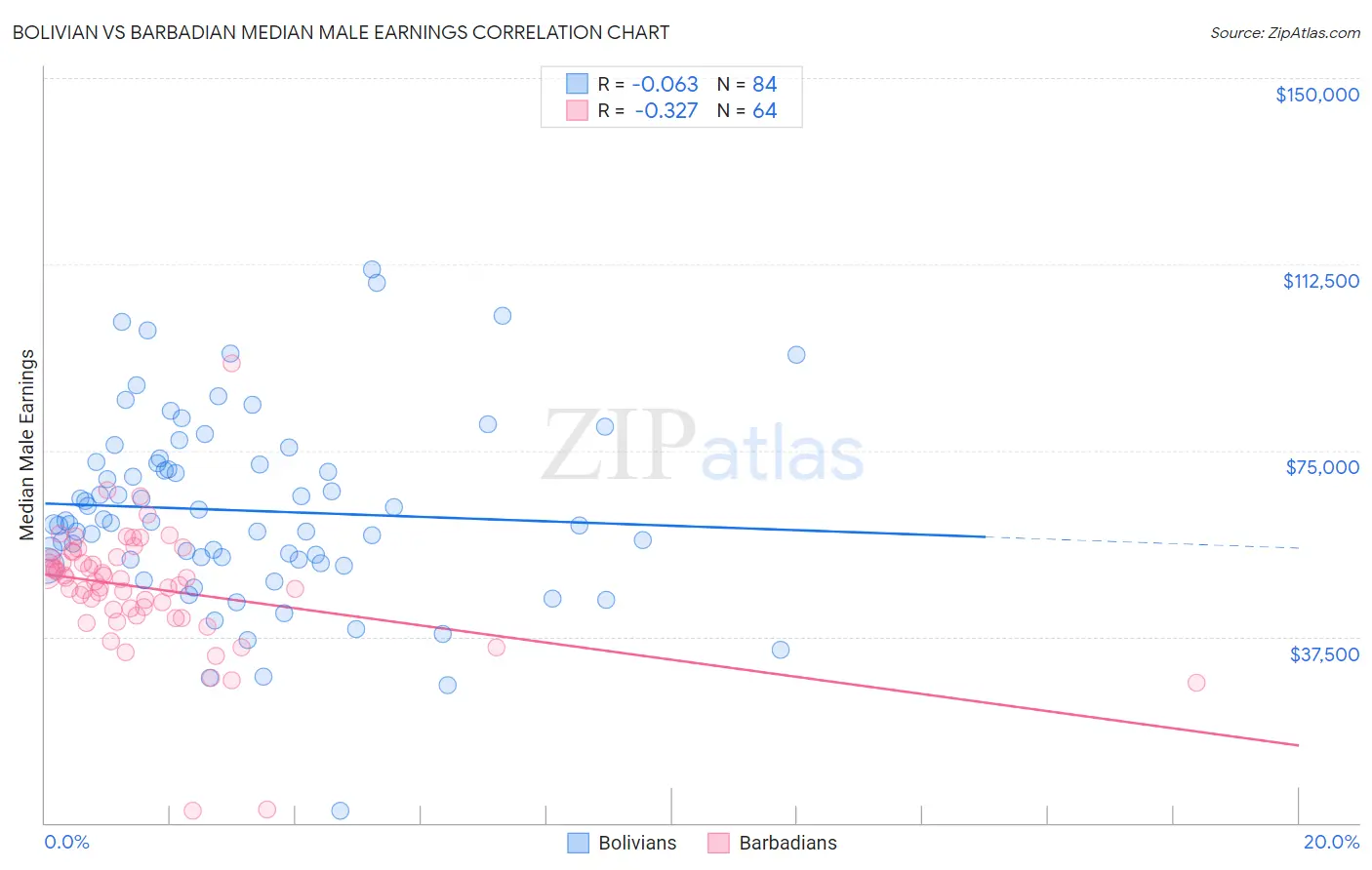 Bolivian vs Barbadian Median Male Earnings