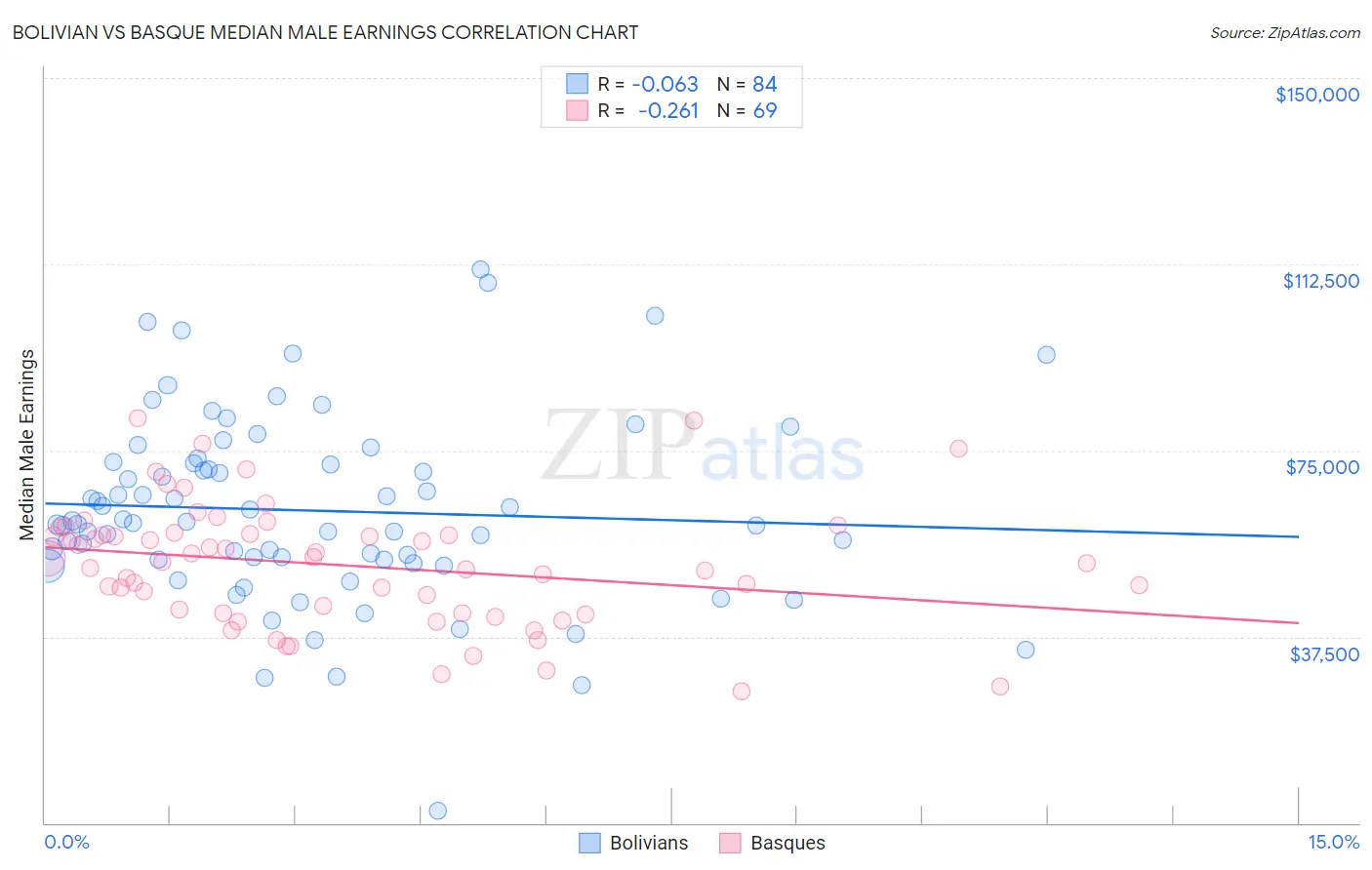 Bolivian vs Basque Median Male Earnings
