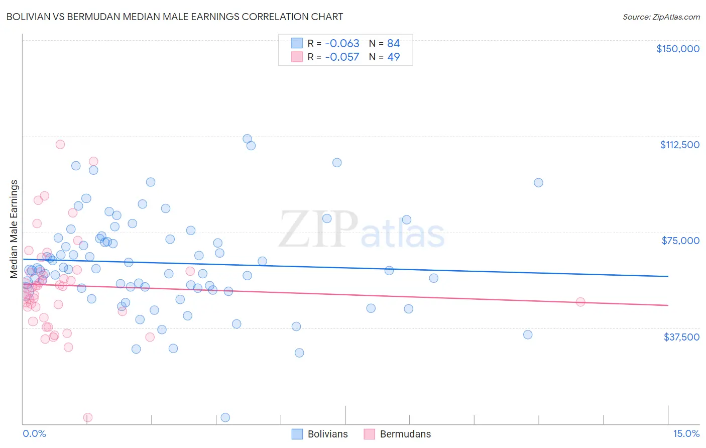 Bolivian vs Bermudan Median Male Earnings