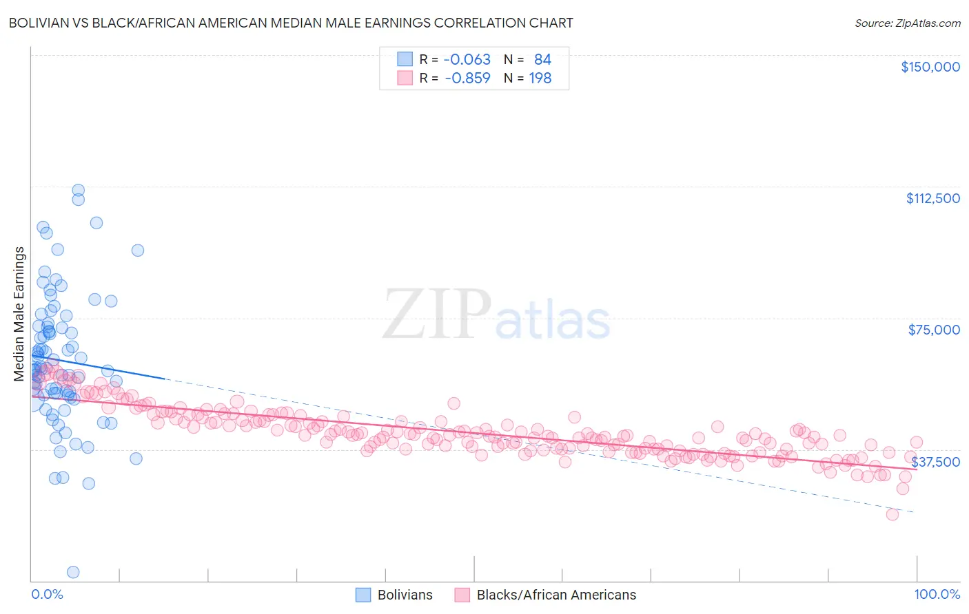 Bolivian vs Black/African American Median Male Earnings