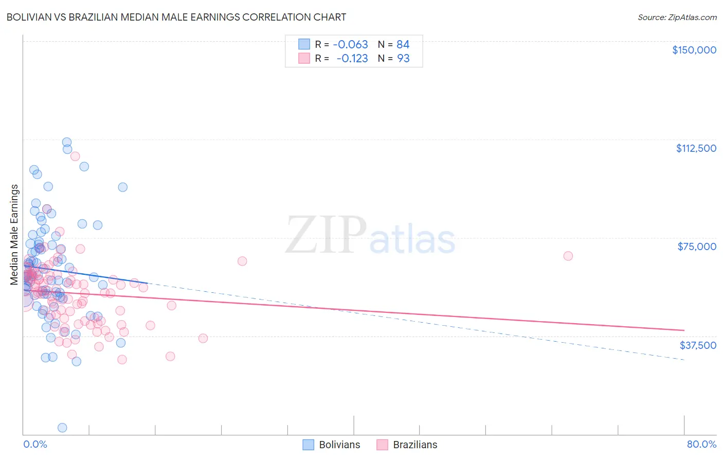 Bolivian vs Brazilian Median Male Earnings
