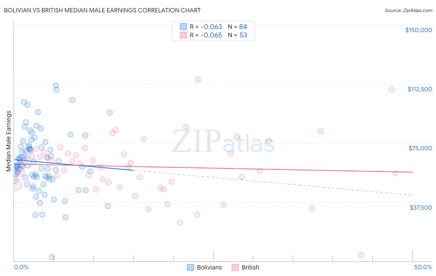 Bolivian vs British Median Male Earnings