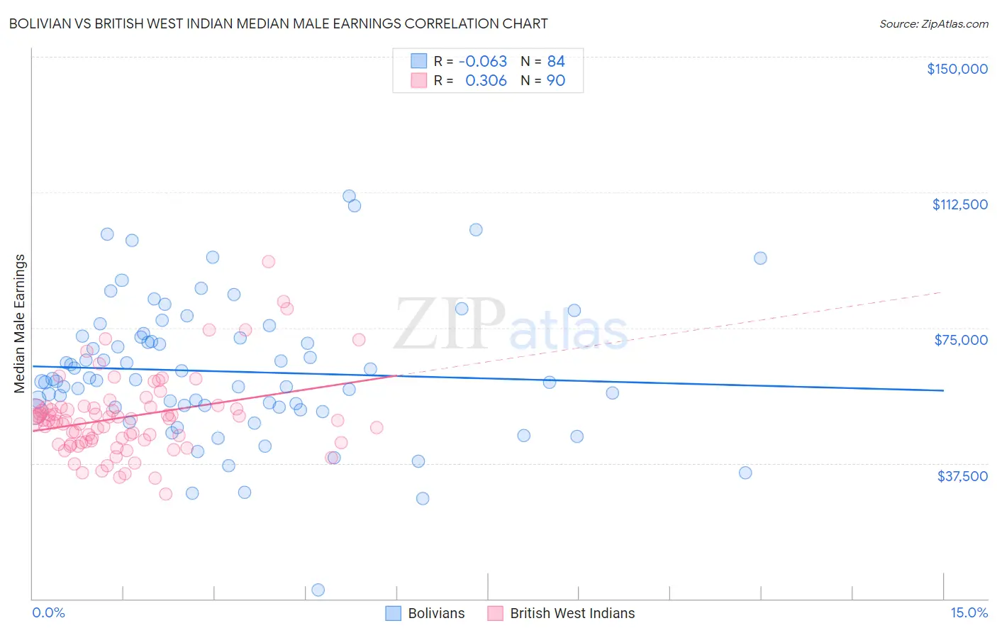 Bolivian vs British West Indian Median Male Earnings