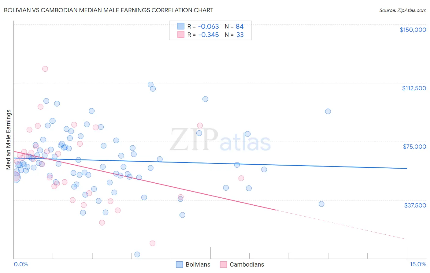 Bolivian vs Cambodian Median Male Earnings