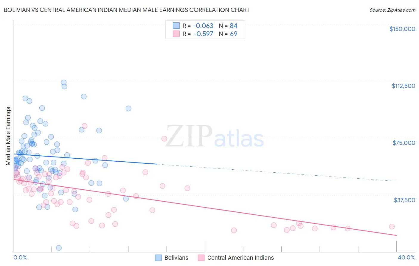 Bolivian vs Central American Indian Median Male Earnings