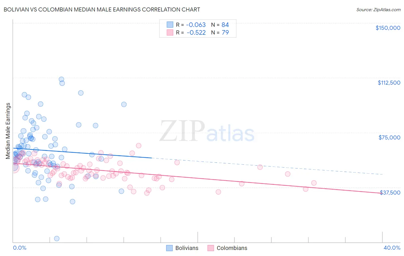 Bolivian vs Colombian Median Male Earnings