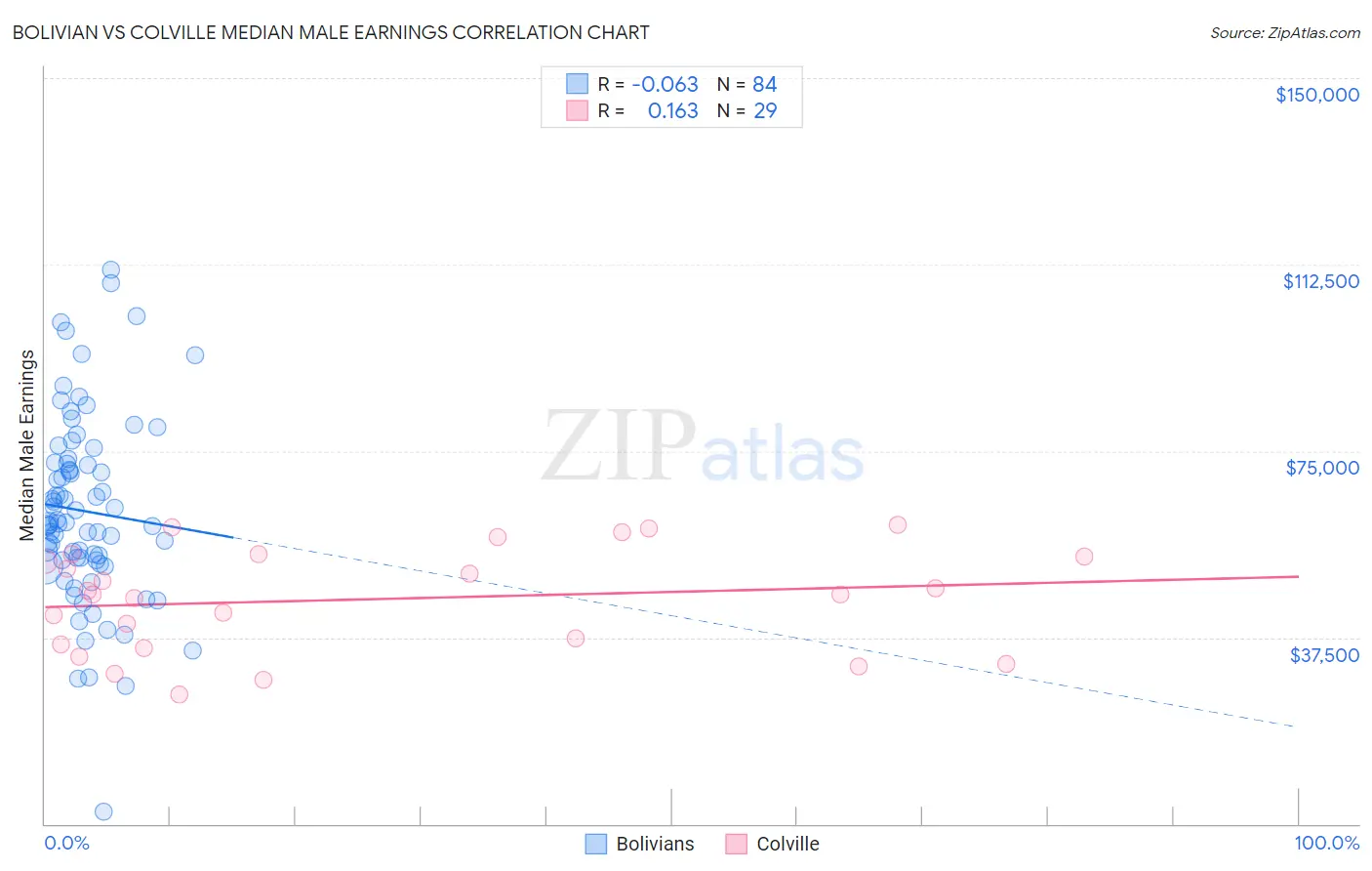 Bolivian vs Colville Median Male Earnings