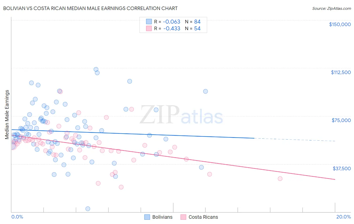 Bolivian vs Costa Rican Median Male Earnings