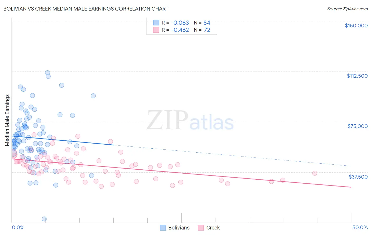 Bolivian vs Creek Median Male Earnings