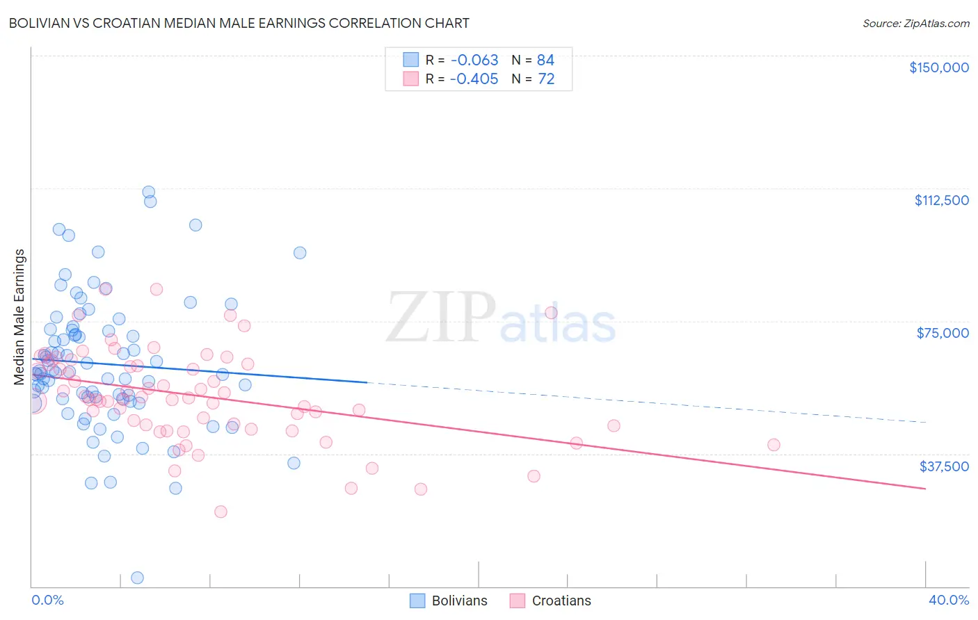 Bolivian vs Croatian Median Male Earnings